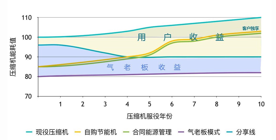 與良時(shí)合作前后收益對(duì)比圖