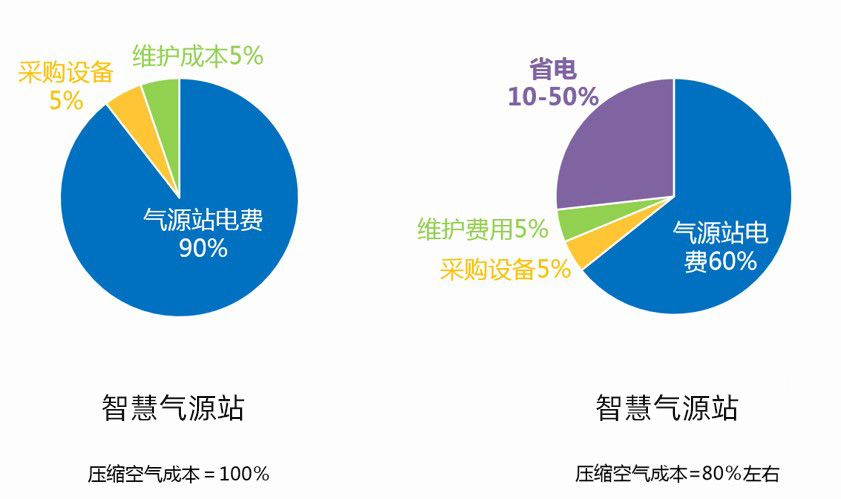 企業(yè)與良時(shí)合作節(jié)省的電費(fèi)、維護(hù)費(fèi)用、采購(gòu)費(fèi)用分析