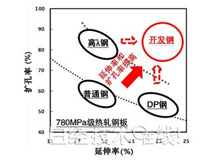 新日鐵住金開發(fā)高疲勞特性高張力鋼板，有助于汽車輕量化