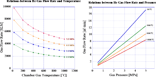 圖 6 氦氣流速與溫度的關(guān)系 圖 7 氦氣流速與壓力的關(guān)系