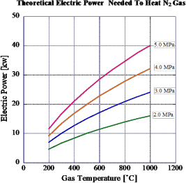 圖 8 氮?dú)膺_(dá)到一定溫度和壓力所需的電能
