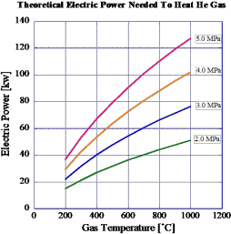 圖 9 氦氣達(dá)到特定壓力所需的電能