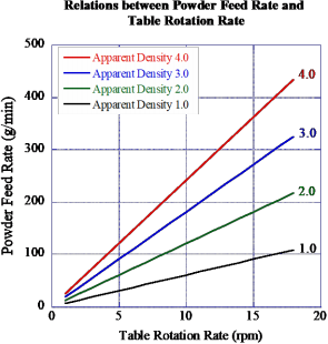  圖 11 以松裝比作為參量，送粉速度與轉(zhuǎn)盤轉(zhuǎn)速之間的關(guān)系